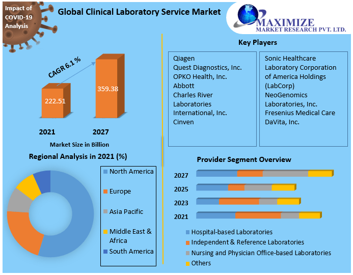 Clinical Laboratory Service Market: Industry Analysis and Forecast - 2027