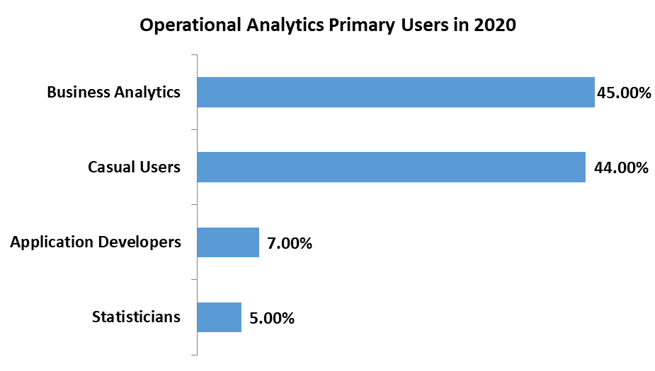 Operational Analytics Market: Global Industry Analysis and Outlook 2027