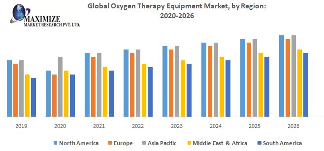 Oxygen Therapy Equipment Market - Global Industry Analysis Forecast