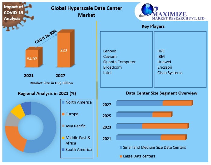 Hyperscale Data Center Market - Analysis and Forecast (2022-2027)