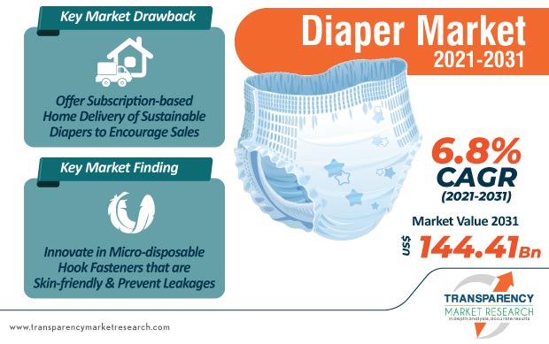 Diapers Market Demand | Industry Analysis Report, 2021 - 2031