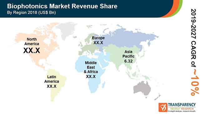 Biophotonics Market to reach US$ 100.15 Bn by 2027